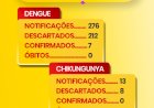 Marechal Rondon registra 7 casos confirmados de dengue em 2026, aponta boletim