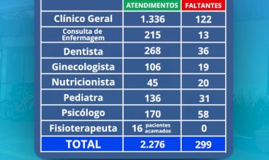 Saúde de Nova Santa Rosa registra mais de 2,2 mil atendimentos em março e alerta para faltas em consultas