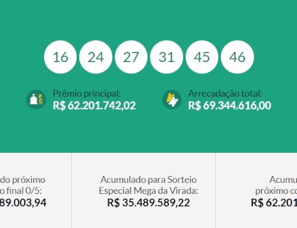 Bolão de Marechal Rondon acerta quina da Mega-Sena  no sorteio de ontem dia 14