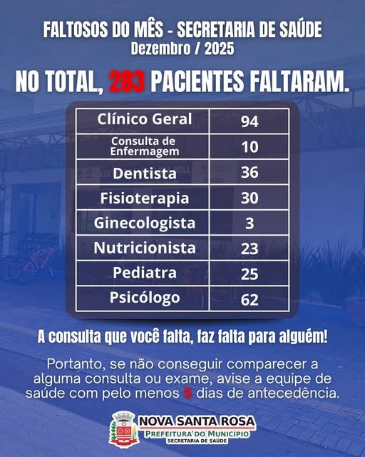 Saúde de Nova Santa Rosa registra 283 faltas em consultas durante dezembro