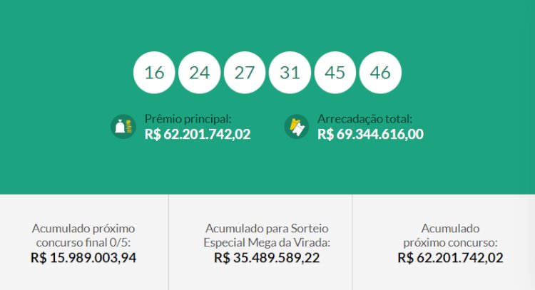 Bolão de Marechal Rondon acerta quina da Mega-Sena  no sorteio de ontem dia 14