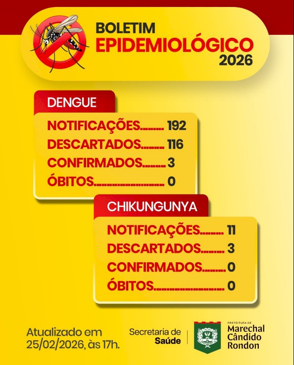 Boletim epidemiológico aponta 3 casos confirmados de dengue em Marechal Cândido Rondon