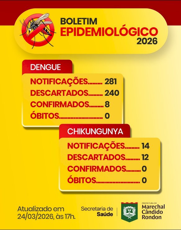 Marechal Rondon registra 8 casos confirmados de dengue em 2026