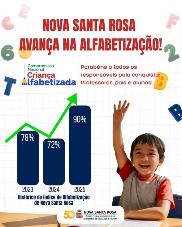 Nova Santa Rosa avança de 7,2 em 2024 para  9,0 em 2025 e alcança 90
