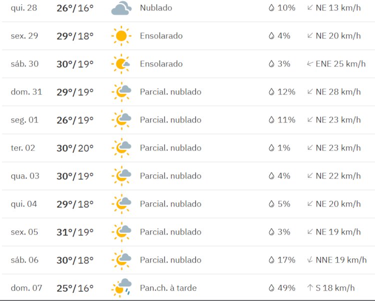 Final de agosto e início de setembro  teremos dias quentes sem chuva